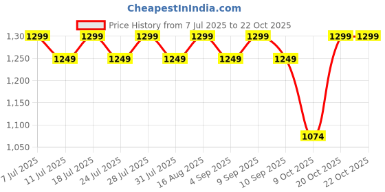 myntra.com Indian Terrain Chiseled Slim Fit Pure Cotton Casual Shirt indian terrain Price History Graph from 7 Jul 2025 to 20 Oct 2025