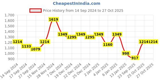 myntra.com Indian Terrain Chiseled Slim Fit Tartan Checked Casual Pure Cotton Shirt indian terrain Price History Graph from 14 Sep 2024 to 27 Oct 2025