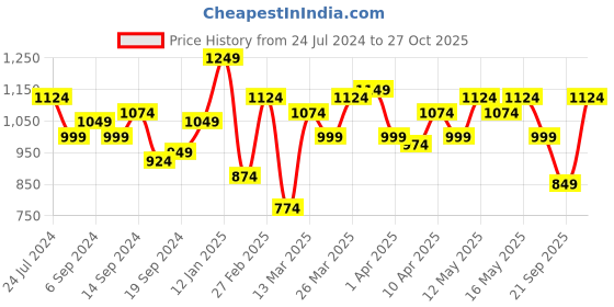 myntra.com Indian Terrain Chiseled Slim Fit Tartan Checked Casual Shirt indian terrain Price History Graph from 24 Jul 2024 to 27 Oct 2025
