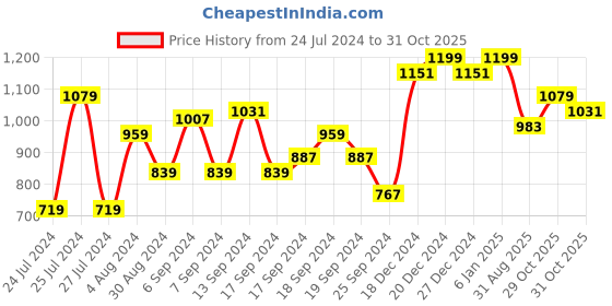 myntra.com Indian Terrain Chiseled Slim Fit Tartan Checked Pure Cotton Casual Shirt indian terrain Price History Graph from 24 Jul 2024 to 31 Oct 2025