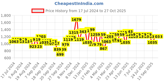 myntra.com Indian Terrain Chiseled Slim Fit Tartan Checked Pure Cotton Casual Shirt indian terrain Price History Graph from 17 Jul 2024 to 26 Oct 2025