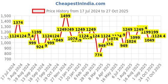 myntra.com Indian Terrain Chiseled Slim Fit Tartan Checked Pure Cotton Casual Shirt indian terrain Price History Graph from 17 Jul 2024 to 26 Oct 2025
