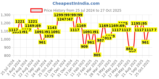 myntra.com Indian Terrain Chiseled Slim Fit Tartan Checked Pure Cotton Casual Shirt indian terrain Price History Graph from 25 Jul 2024 to 27 Oct 2025