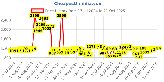 myntra.com Indian Terrain Chiseled Slim Fit Tartan Checked Pure Cotton Shirt indian terrain Price History Graph from 17 Jul 2024 to 20 Oct 2025