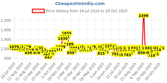 myntra.com Indian Terrain Chiseled Slim Fit Tartan Checked Pure Cotton Shirt indian terrain Price History Graph from 24 Jul 2024 to 20 Oct 2025