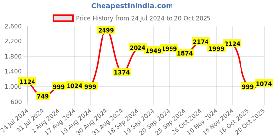 myntra.com Indian Terrain Chiseled Slim Fit Tartan Checked Pure Cotton Shirt indian terrain Price History Graph from 24 Jul 2024 to 20 Oct 2025
