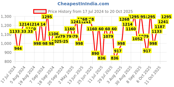 myntra.com Indian Terrain Chiseled Slim Fit Tartan Checked Pure Cotton Shirt indian terrain Price History Graph from 17 Jul 2024 to 20 Oct 2025