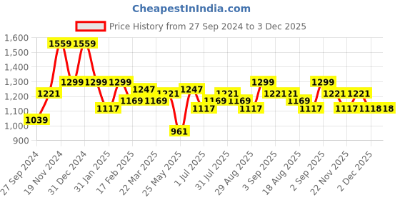 myntra.com Indian Terrain Chiseled Slim Fit Tartan Checked Pure Cotton Shirt indian terrain Price History Graph from 27 Sep 2024 to 3 Dec 2025