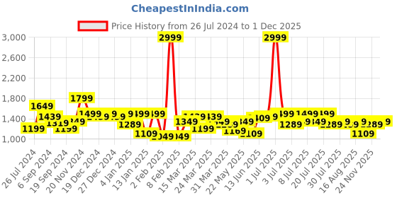 myntra.com Indian Terrain Chiseled Spread Collar Slim Fit Casual Shirt indian terrain Price History Graph from 26 Jul 2024 to 1 Dec 2025