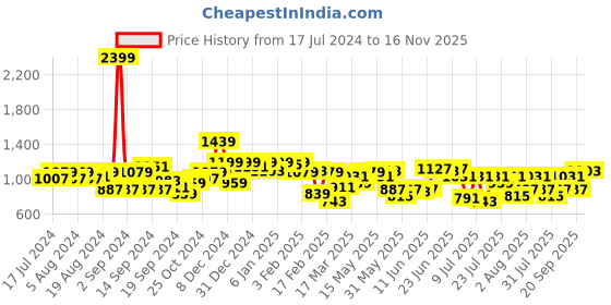 myntra.com Indian Terrain Chiseled Striped Slim Fit Spread Collar Cotton Casual Shirt indian terrain Price History Graph from 17 Jul 2024 to 16 Nov 2025