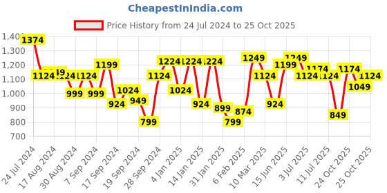 myntra.com Indian Terrain Chiseled Tartan Checked Pure Cotton Shirt indian terrain Price History Graph from 24 Jul 2024 to 25 Oct 2025