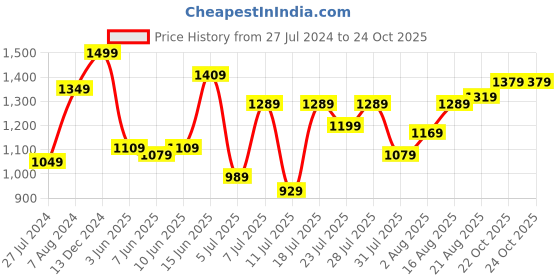 myntra.com Indian Terrain Chiseled Tartan Checked Slim Fit Pure Cotton Casual Shirt indian terrain Price History Graph from 27 Jul 2024 to 22 Oct 2025