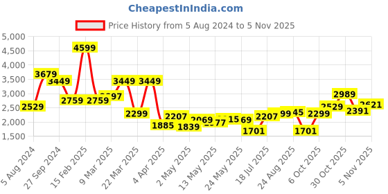 myntra.com Indian Terrain Classic Button Down Collar Slim Fit Tartan Checks Linen Casual Shirt indian terrain Price History Graph from 5 Aug 2024 to 1 Nov 2025