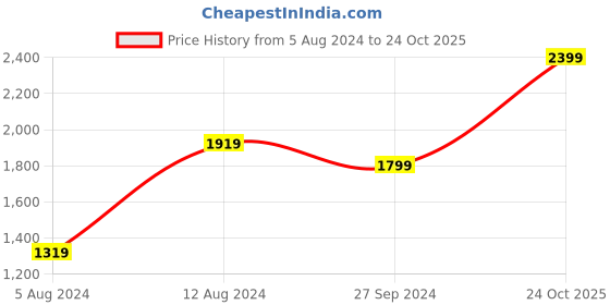 myntra.com Indian Terrain Classic Cutaway Collar Slim Fit Cotton Casual Shirt indian terrain Price History Graph from 5 Aug 2024 to 24 Oct 2025
