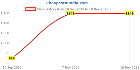 myntra.com Indian Terrain Classic Fit Casual Shirt indian terrain Price History Graph from 10 Sep 2025 to 10 Nov 2025