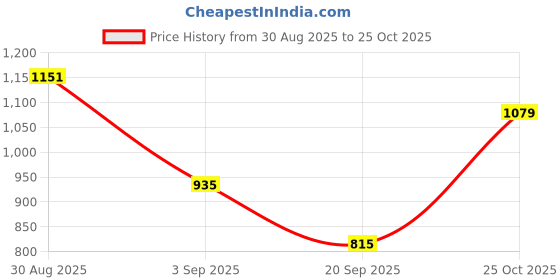 myntra.com Indian Terrain Classic Fit Checked Pure Cotton Casual Shirt indian terrain Price History Graph from 30 Aug 2025 to 25 Oct 2025