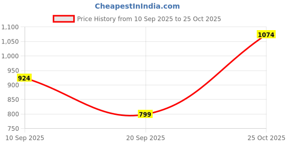myntra.com Indian Terrain Classic Fit Checked Pure Cotton Casual Shirt indian terrain Price History Graph from 10 Sep 2025 to 25 Oct 2025