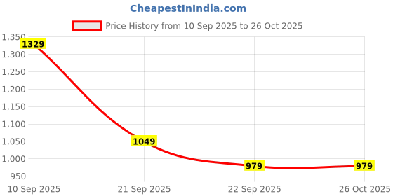 myntra.com Indian Terrain Classic Fit Checked Pure Cotton Casual Shirt indian terrain Price History Graph from 10 Sep 2025 to 26 Oct 2025