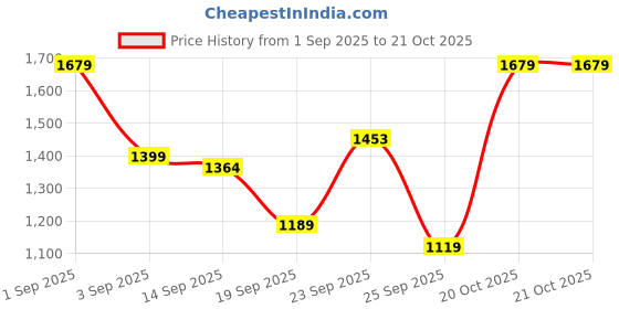 myntra.com Indian Terrain Classic Fit Ethnic Printed Pure Cotton Casual Shirt indian terrain Price History Graph from 1 Sep 2025 to 21 Oct 2025
