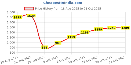 myntra.com Indian Terrain Classic Fit Floral Printed Casual Shirt indian terrain Price History Graph from 18 Aug 2025 to 20 Oct 2025