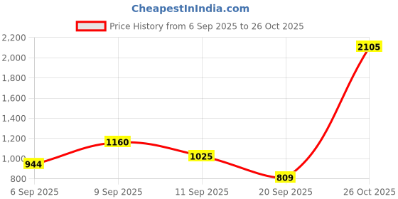 myntra.com Indian Terrain Classic Fit Striped Pure Cotton Casual Shirt indian terrain Price History Graph from 6 Sep 2025 to 26 Oct 2025