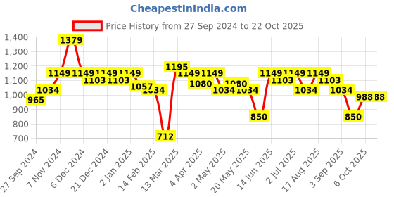 myntra.com Indian Terrain Classic Mandarin Collar Slim Fit Cotton Casual Shirt indian terrain Price History Graph from 27 Sep 2024 to 21 Oct 2025