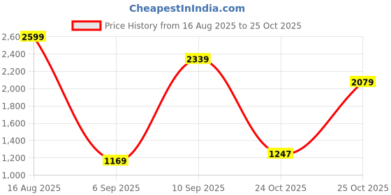myntra.com Indian Terrain Classic Short Sleeves Spread Collar Slim Fit Checked Cotton Shirt indian terrain Price History Graph from 16 Aug 2025 to 25 Oct 2025