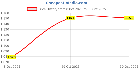 myntra.com Indian Terrain Classic Silm Fit Checked Tartan Checks Spread Collar Cotton Shirt indian terrain Price History Graph from 8 Oct 2025 to 30 Oct 2025