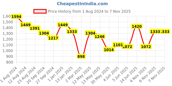 myntra.com Indian Terrain Classic Slim Fit Buffalo Checked Spread Collar Cotton Shirt indian terrain Price History Graph from 1 Aug 2024 to 6 Nov 2025
