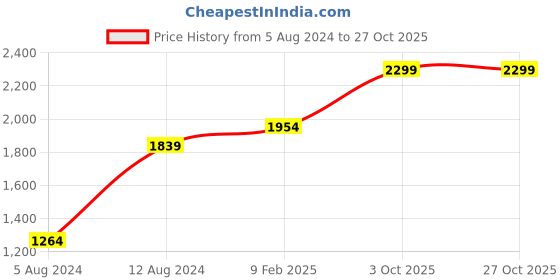 myntra.com Indian Terrain Classic Slim Fit Casual Shirt indian terrain Price History Graph from 5 Aug 2024 to 26 Oct 2025