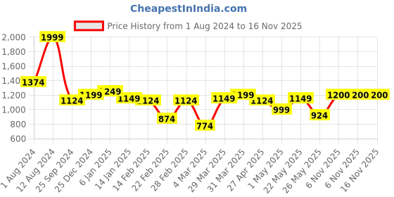 myntra.com Indian Terrain Classic Slim Fit Checked Cotton Casual Shirt indian terrain Price History Graph from 1 Aug 2024 to 16 Nov 2025