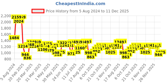 myntra.com Indian Terrain Classic Slim Fit Checked Cotton Casual Shirt indian terrain Price History Graph from 5 Aug 2024 to 11 Dec 2025
