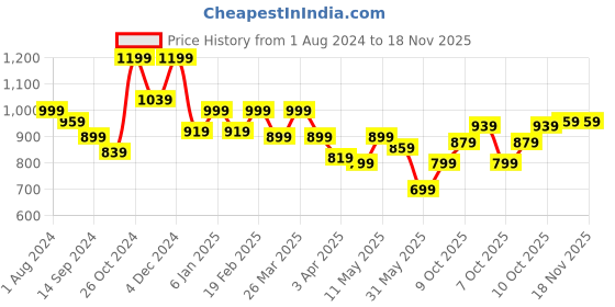 myntra.com Indian Terrain Classic Slim Fit Checked Pure Cotton Casual Shirt indian terrain Price History Graph from 1 Aug 2024 to 18 Nov 2025