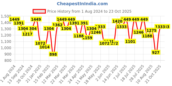 myntra.com Indian Terrain Classic Slim Fit Checked Pure Cotton Casual Shirt indian terrain Price History Graph from 1 Aug 2024 to 21 Oct 2025