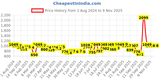 myntra.com Indian Terrain Classic Slim Fit Checked Pure Cotton Casual Shirt indian terrain Price History Graph from 1 Aug 2024 to 9 Nov 2025
