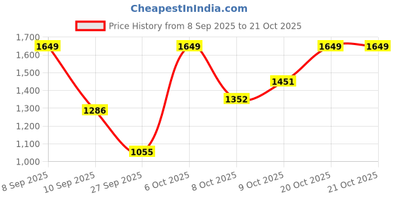 myntra.com Indian Terrain Classic Slim Fit Checked Pure Cotton Casual Shirt indian terrain Price History Graph from 8 Sep 2025 to 21 Oct 2025