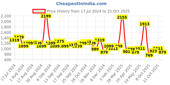 myntra.com Indian Terrain Classic Slim Fit Cotton Casual Shirt indian terrain Price History Graph from 17 Jul 2024 to 24 Oct 2025