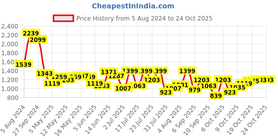 myntra.com Indian Terrain Classic Slim Fit Cotton Casual Shirt indian terrain Price History Graph from 5 Aug 2024 to 22 Oct 2025