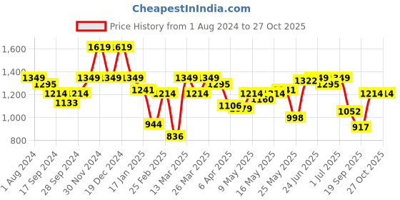 myntra.com Indian Terrain Classic Slim Fit Cotton Casual Shirt indian terrain Price History Graph from 1 Aug 2024 to 27 Oct 2025