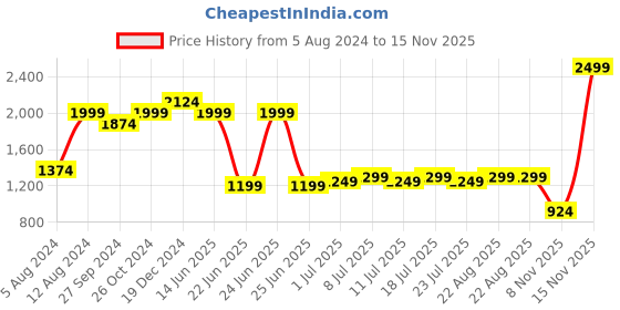 myntra.com Indian Terrain Classic Slim Fit Cotton Opaque Casual Shirt indian terrain Price History Graph from 5 Aug 2024 to 15 Nov 2025