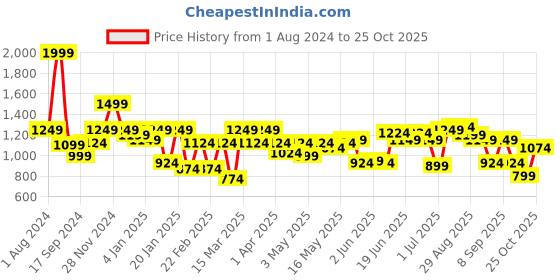 myntra.com Indian Terrain Classic Slim Fit Floral Printed Casual Shirt indian terrain Price History Graph from 1 Aug 2024 to 25 Oct 2025