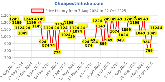 myntra.com Indian Terrain Classic Slim Fit Floral Printed Cotton Casual Shirt indian terrain Price History Graph from 7 Aug 2024 to 22 Oct 2025