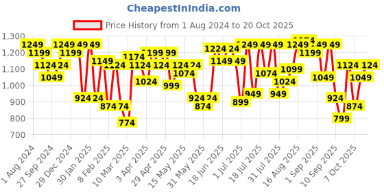 myntra.com Indian Terrain Classic Slim Fit Floral Printed Spread Collar Cotton Shirt indian terrain Price History Graph from 1 Aug 2024 to 20 Oct 2025