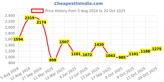 myntra.com Indian Terrain Classic Slim Fit Geometric Printed Cotton Casual Shirt indian terrain Price History Graph from 5 Aug 2024 to 20 Oct 2025