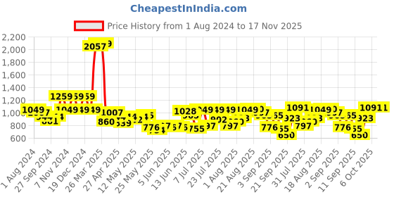 myntra.com Indian Terrain Classic Slim Fit Micro Ditsy Printed Spread Collar Cotton Shirt indian terrain Price History Graph from 1 Aug 2024 to 17 Nov 2025