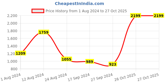 myntra.com Indian Terrain Classic Slim Fit Micro Ditsy Printed Spread Collar Cotton Shirt indian terrain Price History Graph from 1 Aug 2024 to 27 Oct 2025