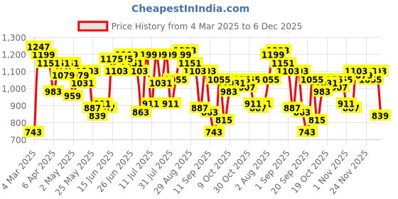 myntra.com Indian Terrain Classic Slim Fit Opaque Abstract Printed Cotton Casual Shirt indian terrain Price History Graph from 4 Mar 2025 to 6 Dec 2025