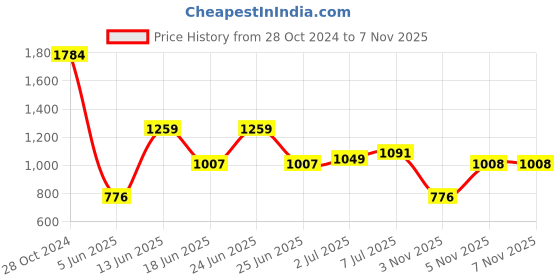 myntra.com Indian Terrain Classic Slim Fit Printed Cotton Casual Shirt indian terrain Price History Graph from 28 Oct 2024 to 7 Nov 2025