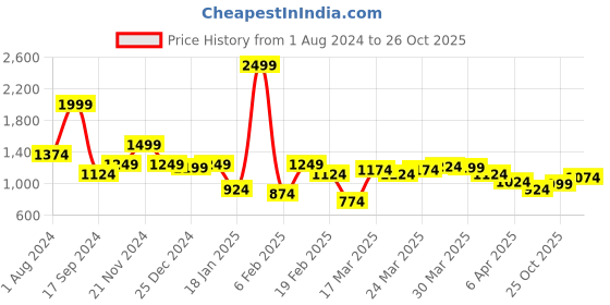 myntra.com Indian Terrain Classic Slim Fit Printed Spread Collar Shirt indian terrain Price History Graph from 1 Aug 2024 to 26 Oct 2025