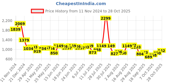 myntra.com Indian Terrain Classic Slim Fit Pure Cotton Casual Shirt indian terrain Price History Graph from 11 Nov 2024 to 28 Oct 2025